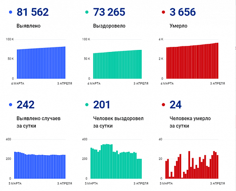 Коронавирус в Ростовской области: статистика на 3 апреля