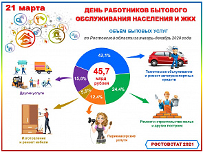Ростовстат посчитал, сколько жители Дона тратят на бытовые услуги