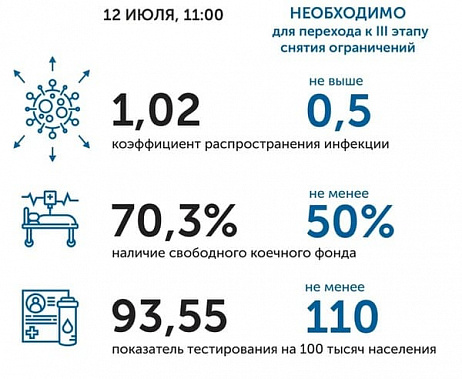 Коронавирус в Ростовской области: статистика на 12 июля