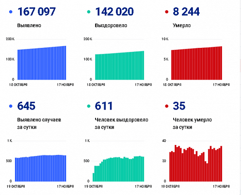 Коронавирус в Ростовской области: статистика на 17 ноября