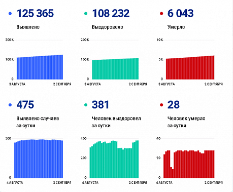 Коронавирус в Ростовской области: статистика на 2 сентября