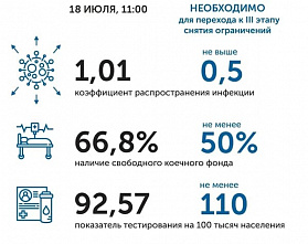 Коронавирус в Ростовской области: статистика на 18 июля