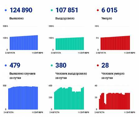 Коронавирус в Ростовской области: статистика на 1 сентября