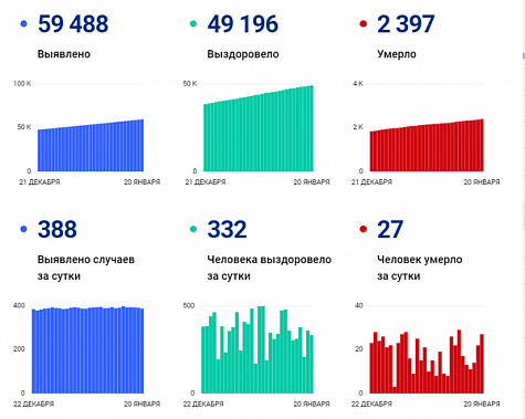 Коронавирус в Ростовской области: статистика на 20 января