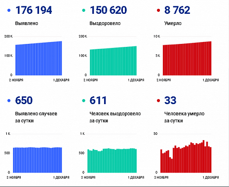Коронавирус в Ростовской области: статистика на 1 декабря