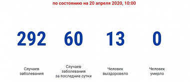 В Ростовской области выявили 60 новых случаев коронавируса