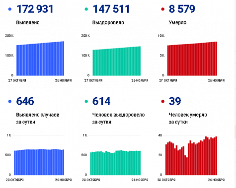 Коронавирус в Ростовской области: статистика на 26 ноября