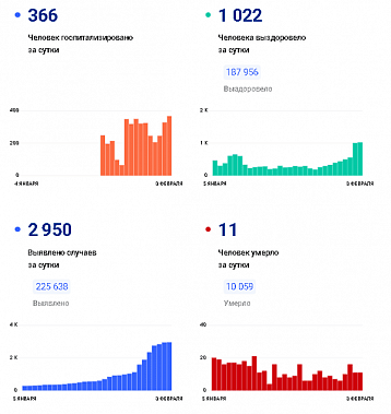 Коронавирус в Ростовской области: статистика на 3 февраля