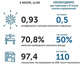 Коронавирус в Ростовской области: статистика на 5 июня