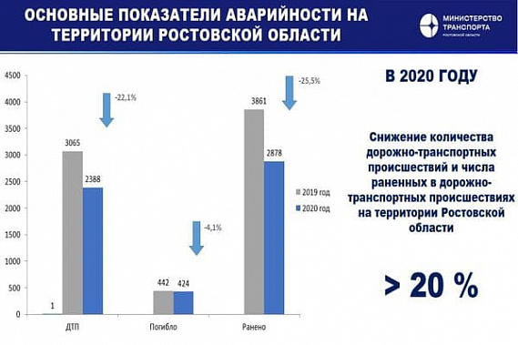 В правительстве Ростовской области отмечают значительное снижение ДТП после проведения массовых ремонтов дорог