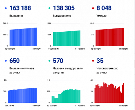Коронавирус в Ростовской области: статистика на 11 ноября