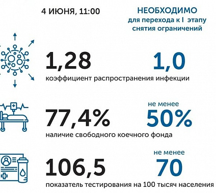 Коронавирус в Ростовской области: статистика на 4 июня