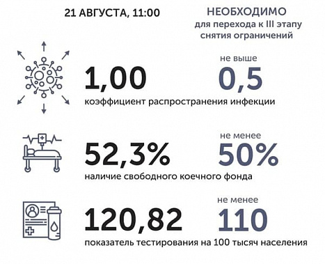Коронавирус в Ростовской области: статистика на 21 августа
