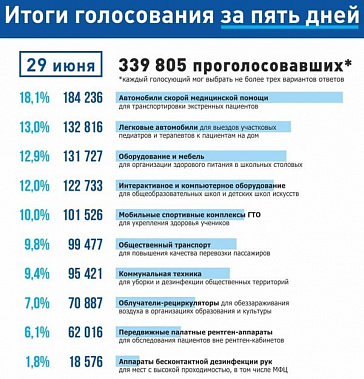 Почти 340 тысяч жителей Дона уже проголосовали на «Народном совете»
