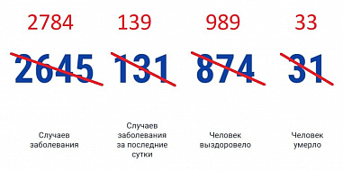 В Ростовской области выявили за сутки 139 новых случаев коронавируса
