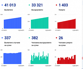 Коронавирус в Ростовской области: статистика на 3 декабря