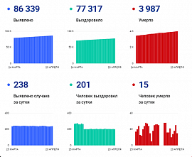 Коронавирус в Ростовской области: статистика на 23 апреля