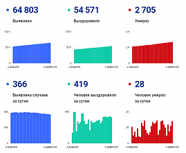 Коронавирус в Ростовской области: статистика на 3 февраля