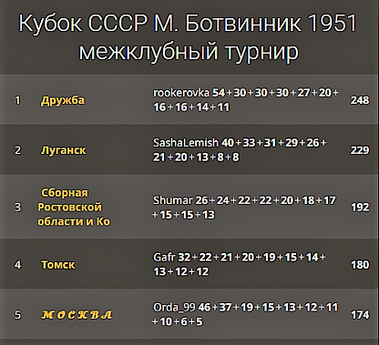 Шахматная сборная Ростовской области успешно сыграла на турнире «Кубок СССР. М. Ботвинник–1951»