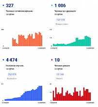 Коронавирус в Ростовской области: статистика на 13 февраля