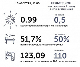 Коронавирус в Ростовской области: статистика на 16 августа