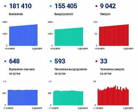 Коронавирус в Ростовской области: статистика на 9 декабря