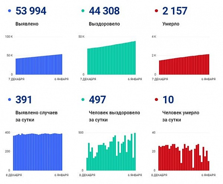 Коронавирус в Ростовской области: статистика на 6 января