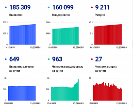 Коронавирус в Ростовской области: статистика на 15 декабря