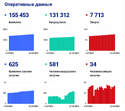 Коронавирус в Ростовской области: статистика на 30 октября