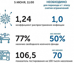 Коронавирус в Ростовской области: статистика на 5 июня
