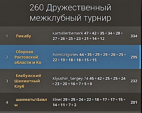 Шахматная интернет-сборная Ростовской области и К° блеснула на межрегиональном турнире