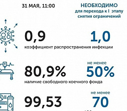 Коэффициент распространения коронавируса на Дону снова вырос
