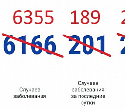 В Ростовской области зарегистрировали еще 189 случаев коронавирусной инфекции
