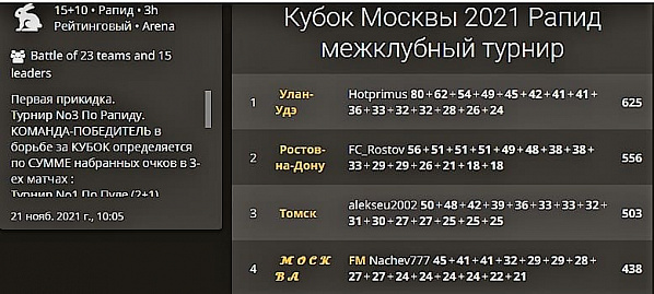 Команда «Ростов-на-Дону» отличилась в рапиде на «Кубке Москвы-2021»