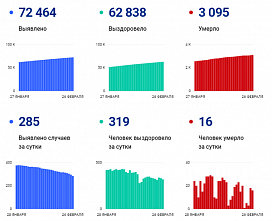 Коронавирус в Ростовской области: статистика на 26 февраля
