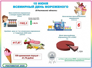 Мороженое на Дону едят много и задешево