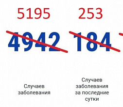 За сутки в Ростовской области выявили 253 новых случая COVID-19