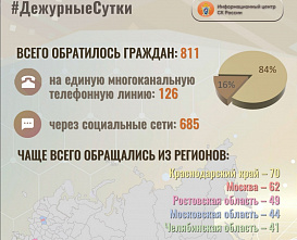 Ростовская область вошла в топ-3 по количеству жалоб и обращений в Следком России