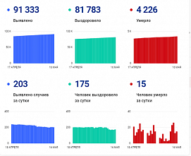 Коронавирус в Ростовской области: статистика на 16 мая