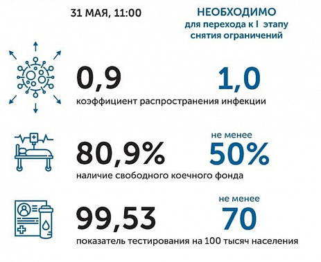 Коэффициент распространения коронавируса на Дону снова вырос