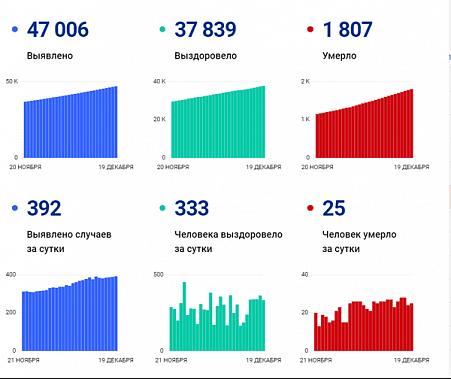 Коронавирус в Ростовской области: статистика на 19 декабря
