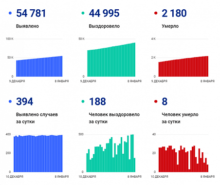 Коронавирус в Ростовской области: статистика на 9 января