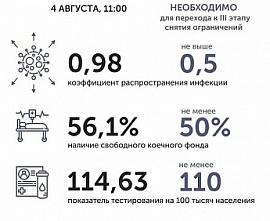 Коронавирус в Ростовской области: статистика на 4 августа