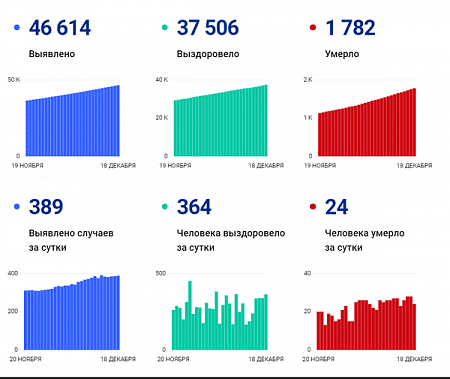 Коронавирус в Ростовской области: статистика на 18 декабря