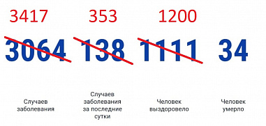 В Ростовской области выявили 353 случая коронавируса за сутки