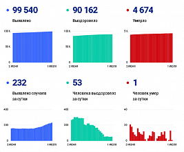 Коронавирус в Ростовской области: статистика на 1 июля