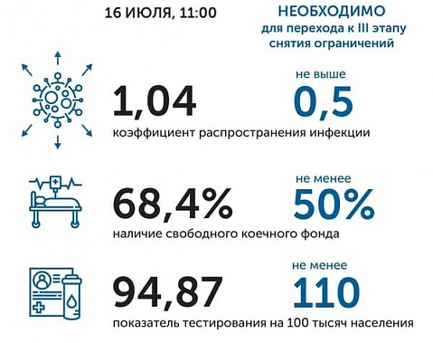 Коронавирус в Ростовской области: статистика на 16 июля