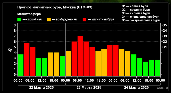 Прогноз состояния магнитосферы на ближайшие дни. График построен по данным Лаборатории солнечной астрономии ИКИ и ИСЗФ РАН.