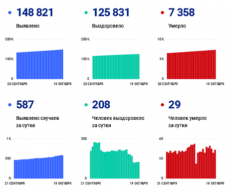 Коронавирус в Ростовской области: статистика на 19 октября