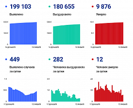 Коронавирус в Ростовской области: статистика на 15 января